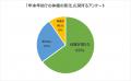 約65％が年末年始に「体重が増えた」と回答！正月太り