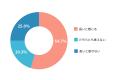 300人アンケート調査が明かした “冷凍ご飯”の評価…「