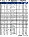 コンシャスな街ランキング２０２４＜全国版＞（街の住