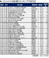 コンシャスな街ランキング２０２４＜全国版＞（街の住