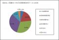 メークの曲がり角45歳。「好き」よりも「苦手」が多数