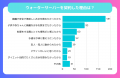 【ウォーターサーバーを利用した人へのアンケート調査