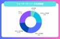 【ウォーターサーバーを利用した人へのアンケート調査