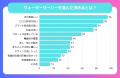 【ウォーターサーバーを利用した人へのアンケート調査