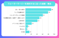 【ウォーターサーバーを利用した人へのアンケート調査