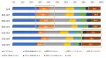 【正月太りに関する最新意識調査】３割以上が「３キロ