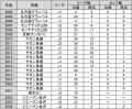 豊田陽平選手 現役引退のお知らせ