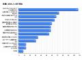 約2割が「転職に失敗した」301名へ転職の満足度utf-8