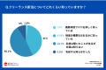 フリーランス新法の効果を264人に調査。3人に1人が変