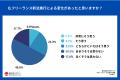 フリーランス新法の効果を264人に調査。3人に1人が変