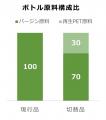 「リケンのノンオイル 青じそ」など23品、再生PET原料