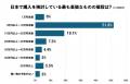 日本で購入する予定の高価な物 1位は「家電製品」 春