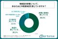 20代～50代の男女の約8割が、近年の物価高の影響を受