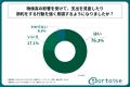 20代～50代の男女の約8割が、近年の物価高の影響を受