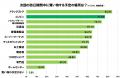 日本で利用したいコンビニ 1位は「ローソン」　春節前