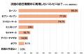 日本で利用したいコンビニ 1位は「ローソン」　春節前