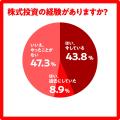 サービスを使った分だけ株がもらえる「カブアンド」利
