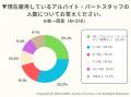 働き控えなど飲食店の「年収の壁」問題を調査。約7割