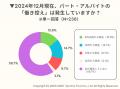 働き控えなど飲食店の「年収の壁」問題を調査。約7割