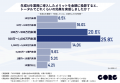 “AIでいいや”が8割超！『2025年最新・企業の生成AI利