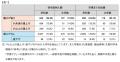 私立大の24％の学科で学費引き上げ 25年度　物価utf-8