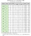 私立大の24％の学科で学費引き上げ 25年度　物価utf-8