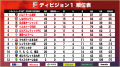 レギュラーシーズン全22節終了！ファイナルシーズンで