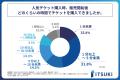 人気チケットのオンラインでの購入に成功した人の7割