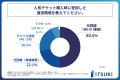 人気チケットのオンラインでの購入に成功した人の7割