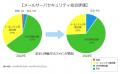 日本企業のメールセキュリティ対策調査結果　Gooutf-8