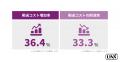 郵便料金の値上げから3ヶ月！24年内に対策を講じた企