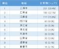 「中国における日系飲食業の市場動向」調査結果utf-8