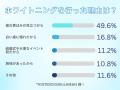 【500人に聞いた！】歯のホワイトニングに対するアン