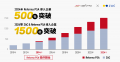 株式会社オロ、クラウドERP「Reforma PSA」導入社数が