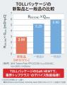 650V耐圧GaN HEMTに小型・高放熱のTOLLパッケージが登