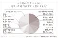 【200名に調査】疲れやすい人と疲れにくい人の特徴の