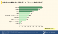 ＜老後資金に関する調査＞65歳までに貯蓄した金額は「