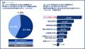 〈中小企業の次世代戦略への対応調査　第1弾〉中小企