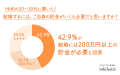 「可処分所得が増えれば、年間婚姻数が約2万5175組増