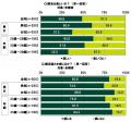 ＳＭＢＣコンシューマーファイナンス調べ　結婚utf-8