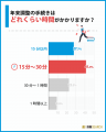 給与所得者300名が回答！年末調整で最も負担なことと