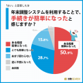 給与所得者300名が回答！年末調整で最も負担なことと