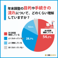 給与所得者300名が回答！年末調整で最も負担なことと