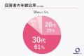 【看護師の給料調査】6割弱が年収は400万円未満と回答