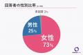 【看護師の給料調査】6割弱が年収は400万円未満と回答