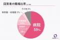 【看護師の給料調査】6割弱が年収は400万円未満と回答