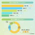 【約6割以上の方がドライフードをあげていることが判
