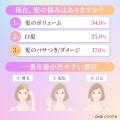 【30代～50代の約3割以上が白髪染めを行っていると回