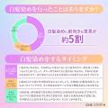 【30代～50代の約3割以上が白髪染めを行っていると回