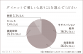 甘党でも無理なくダイエットを成功させる方法を解説！